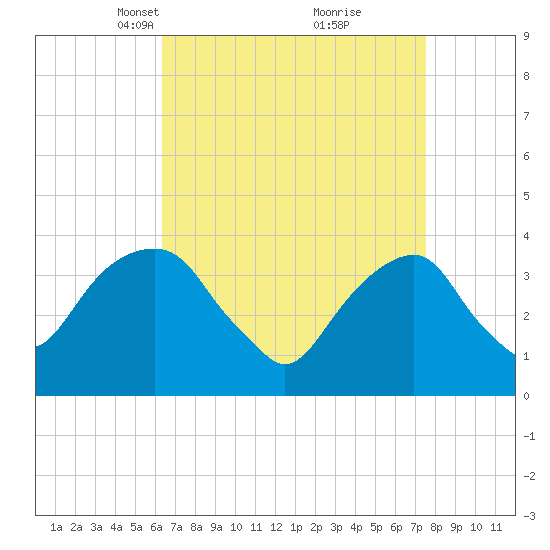 Hunters Point tide chart for Monday, April 11, 2022