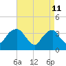 Hunters Point tide chart for Monday, April 11, 2022