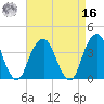 Hunters Point tide chart for Saturday, April 16, 2022