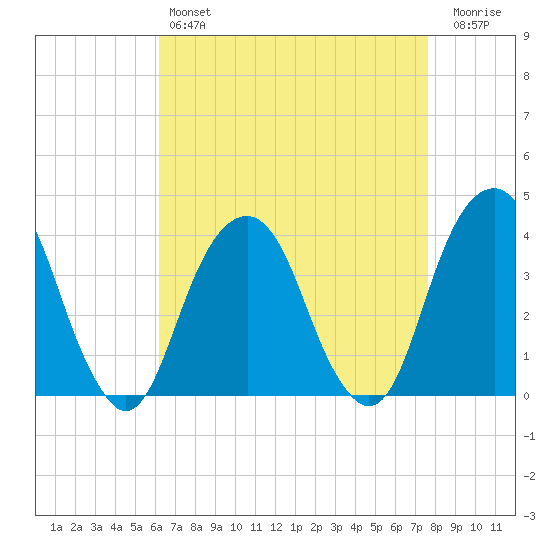 Hunters Point tide chart for Sunday, April 17, 2022