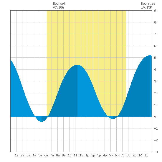 Hunters Point tide chart for Monday, April 18, 2022