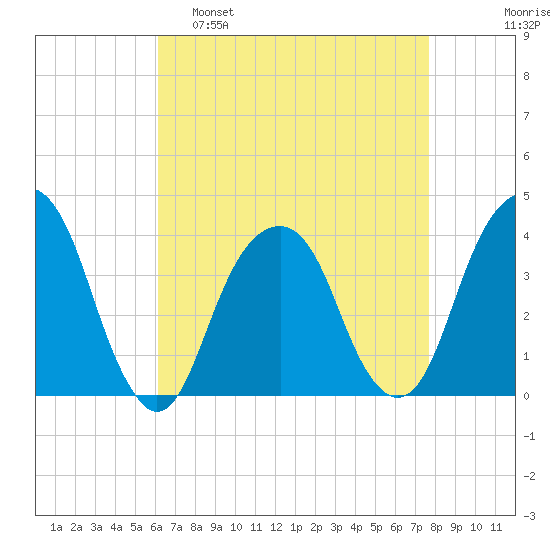 Hunters Point tide chart for Tuesday, April 19, 2022