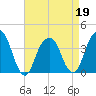 Hunters Point tide chart for Tuesday, April 19, 2022