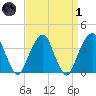 Hunters Point tide chart for Friday, April 1, 2022