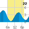 Hunters Point tide chart for Friday, April 22, 2022