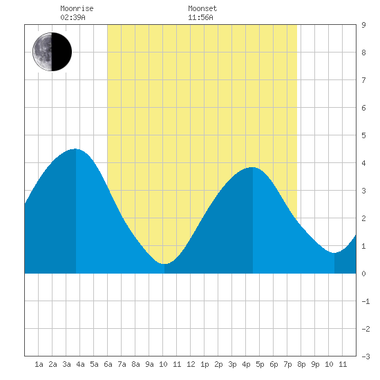 Hunters Point tide chart for Saturday, April 23, 2022