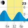 Hunters Point tide chart for Saturday, April 23, 2022