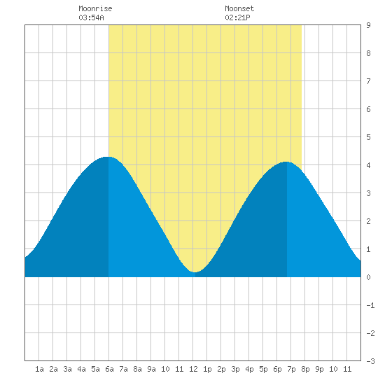 Hunters Point tide chart for Monday, April 25, 2022