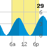 Hunters Point tide chart for Friday, April 29, 2022