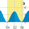 Hunters Point tide chart for Sunday, April 3, 2022