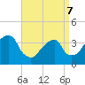 Hunters Point tide chart for Thursday, April 7, 2022