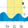 Hunters Point tide chart for Friday, April 8, 2022