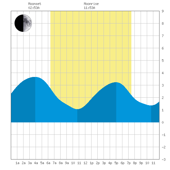 Hunters Point tide chart for Saturday, April 9, 2022