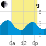 Hunters Point tide chart for Saturday, April 9, 2022