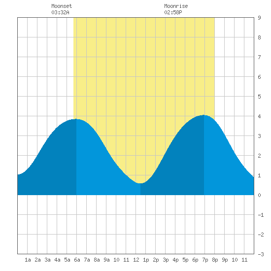 Hunters Point tide chart for Wednesday, May 11, 2022