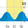 Hunters Point tide chart for Wednesday, May 11, 2022