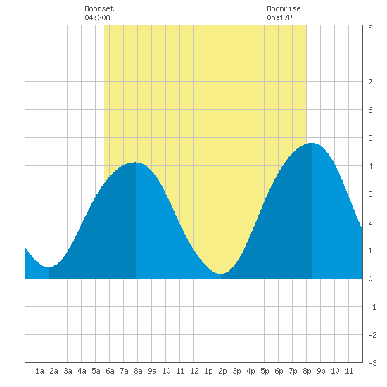 Hunters Point tide chart for Friday, May 13, 2022