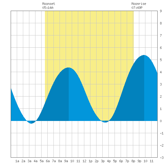 Hunters Point tide chart for Sunday, May 15, 2022