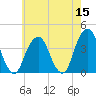 Hunters Point tide chart for Sunday, May 15, 2022