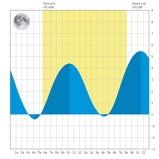 Hunters Point tide chart for Monday, May 16, 2022
