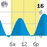 Hunters Point tide chart for Monday, May 16, 2022