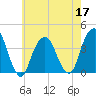 Hunters Point tide chart for Tuesday, May 17, 2022