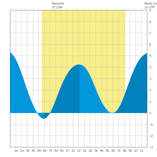 Hunters Point tide chart for Wednesday, May 18, 2022