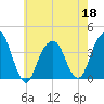Hunters Point tide chart for Wednesday, May 18, 2022