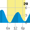 Hunters Point tide chart for Friday, May 20, 2022