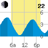 Hunters Point tide chart for Sunday, May 22, 2022