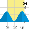 Hunters Point tide chart for Tuesday, May 24, 2022