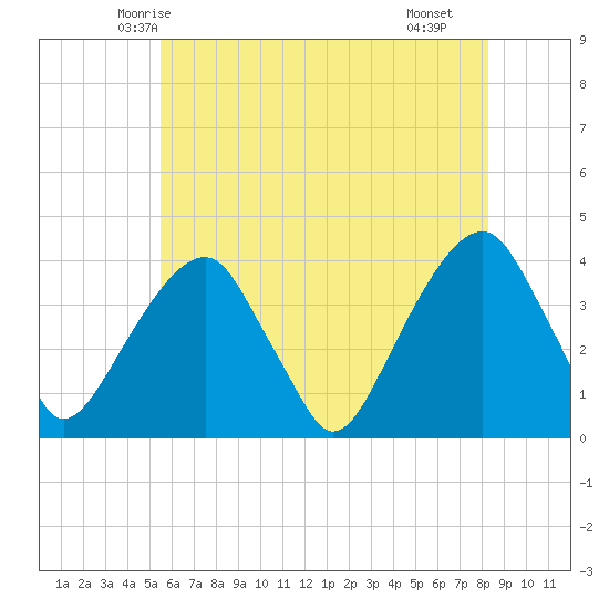 Hunters Point tide chart for Thursday, May 26, 2022