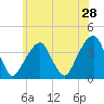 Hunters Point tide chart for Saturday, May 28, 2022