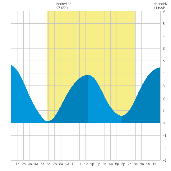 Hunters Point tide chart for Tuesday, May 3, 2022