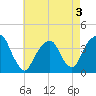 Hunters Point tide chart for Tuesday, May 3, 2022