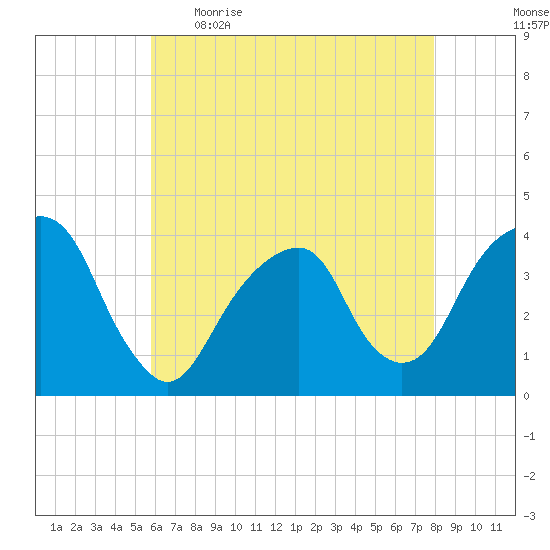 Hunters Point tide chart for Wednesday, May 4, 2022
