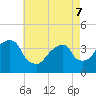 Hunters Point tide chart for Saturday, May 7, 2022