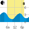 Hunters Point tide chart for Sunday, May 8, 2022