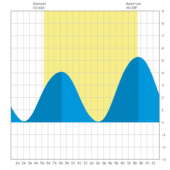 Hunters Point tide chart for Sunday, June 12, 2022