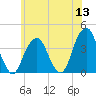 Hunters Point tide chart for Monday, June 13, 2022