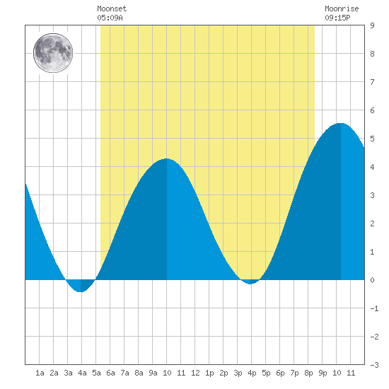 Hunters Point tide chart for Tuesday, June 14, 2022