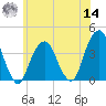 Hunters Point tide chart for Tuesday, June 14, 2022