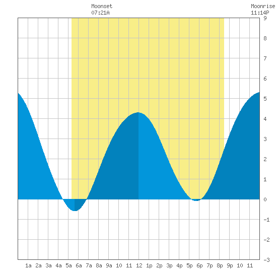 Hunters Point tide chart for Thursday, June 16, 2022