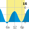 Hunters Point tide chart for Thursday, June 16, 2022
