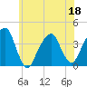 Hunters Point tide chart for Saturday, June 18, 2022