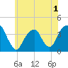 Hunters Point tide chart for Wednesday, June 1, 2022