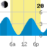 Hunters Point tide chart for Monday, June 20, 2022