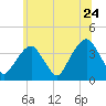 Hunters Point tide chart for Friday, June 24, 2022