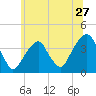 Hunters Point tide chart for Monday, June 27, 2022