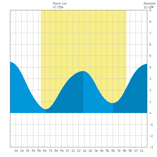 Hunters Point tide chart for Thursday, June 2, 2022